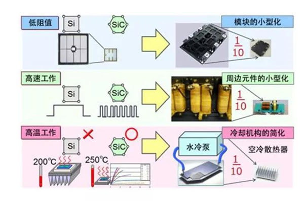 SiC 更容易實(shí)現(xiàn)模塊的小型化、更耐高溫.jpg