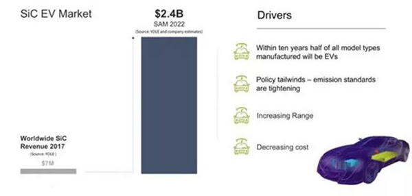 2022 年 SiC 在電動車市場規(guī)模達(dá)到 24 億美金.jpg