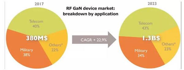 GaN RF 市場規(guī)模于 2023 年達(dá)到 13 億美金.jpg