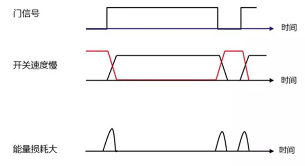 Si 功率器件開關(guān)速度慢，能量損耗大.jpg