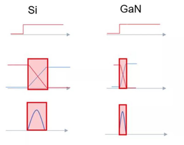 GaN 開關(guān)速度快，可大幅度提升效率.jpg