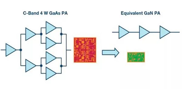 多級 GaAs 功率放大器和等效 GaN 功率放大器的比較.jpg