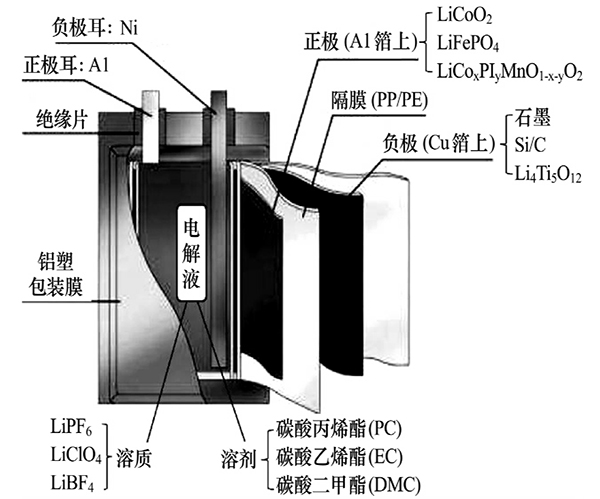 鋰離子電池的結構和組成.jpg