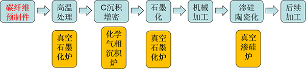 氣相沉積+滲硅工藝（CVI+RMI工藝）.png